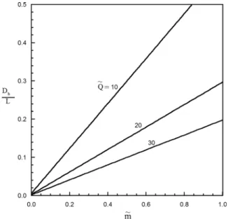 FIG. 4. The optimal D and ~ L values for different heat transfer rates, for air ~ flowing in a pipe at T ¼ 300 K and St ¼ 0.0015.