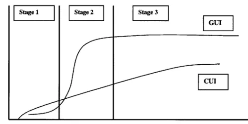 Figure 2-1  GUI vs CUI  in Proficiency