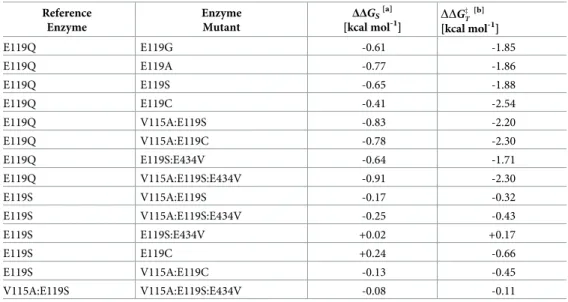 Table 2. Utilisation of additional (L)-malate binding energy gained by LysC mutation in stabilising enzyme-sub- enzyme-sub-strate and enzyme transition-state complexes.