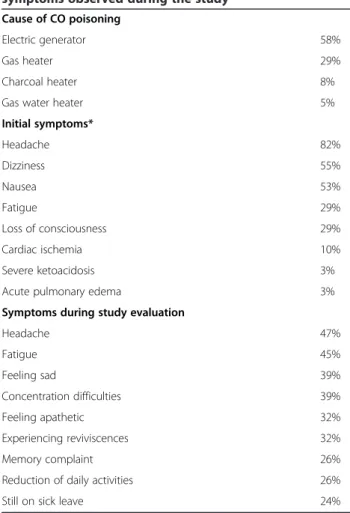 Table 1 Causes of CO poisoning, initial symptoms and symptoms observed during the study