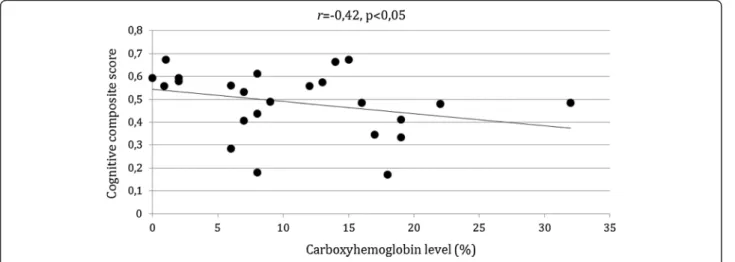 Figure 2 Spearman correlation between COHb level and cognitive composite score.