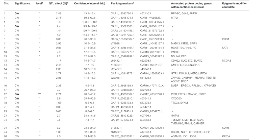 TABLE 4 | List of QTLs detected in joint analysis (linkage disequilibrium linkage analysis) associated with the global DNA methylation rate.