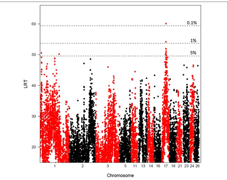 FIGURE 1 | Chromosome plots of the likelihood ratio test values obtained for global DNA methylation rate by LDLA analysis