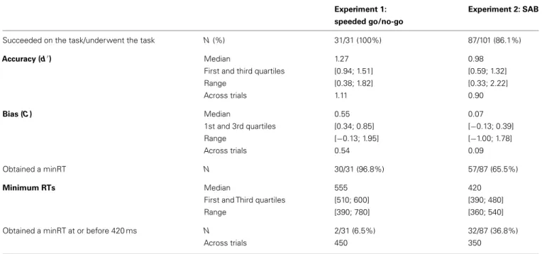 Table 1 | Results for each experiment.