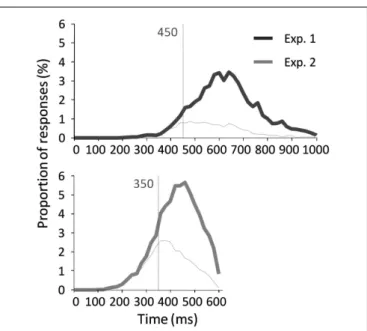 FIGURE 3 | RT distribution across trials with correct go-responses and false alarms for experiment 1 (top) and experiment 2 (bottom)