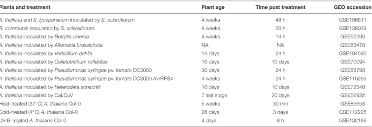 TABLE 1 | List of experiments used to analyze the response of A. thaliana PADRE to multiple biotic and abiotic stresses, with the corresponding GEO accession numbers.