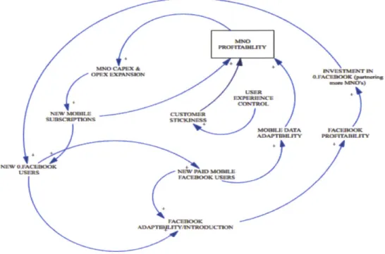 Figure  2-1:  Causal  loop diagram  for Zero.facebook.com