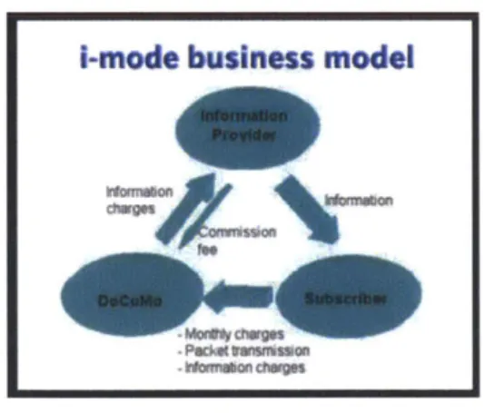 Figure  4-1:  i-mode  business  model,  Source:  NTT  DoCoMo  website