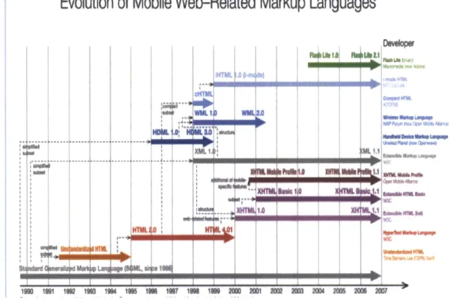 Figure  4-2:  Evolution of mobile  web standards  -M.  Stuckwisch(2007)
