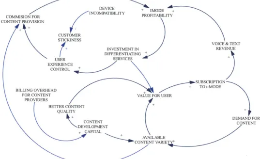 Figure 4-3:  NTT  DoCoMo  i-mode causal  loop diagram
