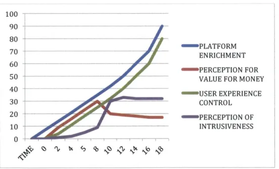 Figure  5-5:  Graphical  representation  of Platform  Enrichment,  Perception  of Value  for Money,  User  Experience  Control,  Perception  of Intrusiveness  over  a period  of 20  years