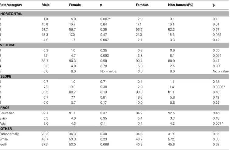 Table A1 | Comparison of visual characteristics across groups of photographs: head orientation (horizontal, vertical, slope, see Figure A2); race;