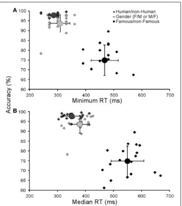 FIGURE 3 | Results for each participant. Each point represents the performance of each subject (accuracy in functions of minimum in (A) and median reaction times in (B)).Circles represent the mean group performance