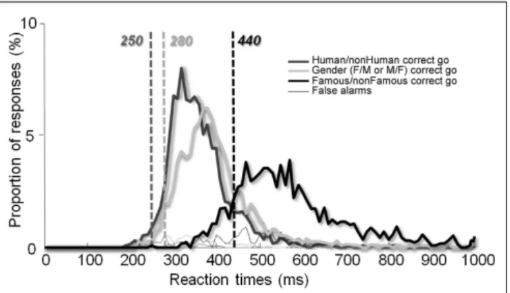 FIGURE 4 | Reaction time distribution across trials.The vertical lines show minimum RTs for each condition.