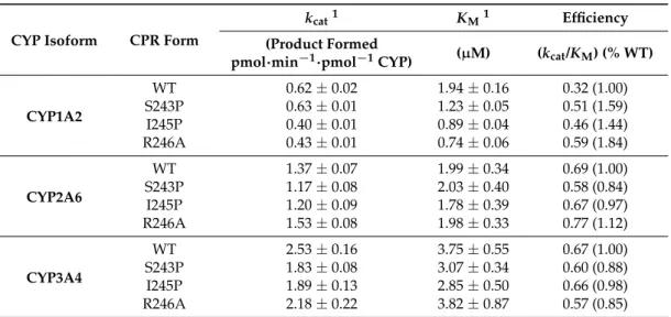 Table 3. Michaelis-Menten kinetic parameters of CYP activities.