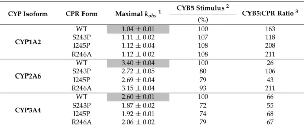 Table 4. Effect of CYB5 on CPR/CYP combinations.