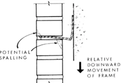 Figure 4. Rotation of shelf angle owing to relative movement of frame.