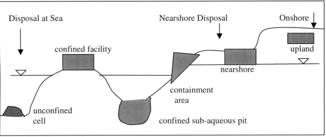 Figure 1-1:  Dredged Material Disposal Alternatives  (NJDEP  1997)