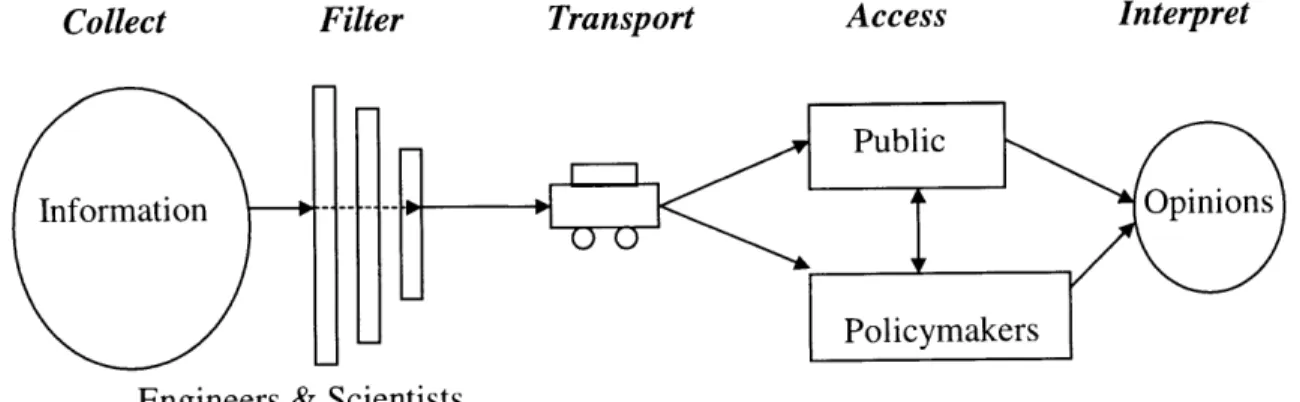 Figure 6-1:  Information Flow  Process