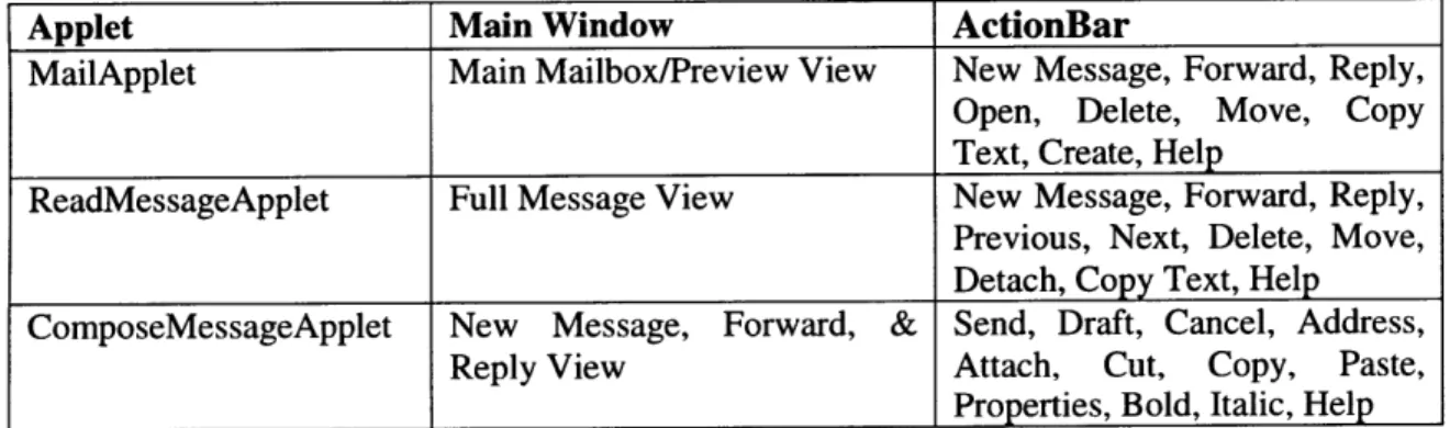 Table 5-1:  Features on the main window and ActionBar of each  applet