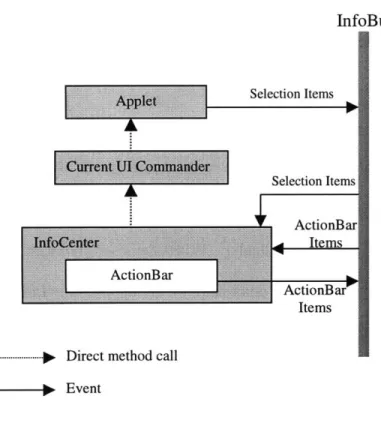 Figure 5-2:  Internal data flow  between  applet and InfoCenter via  InfoBus