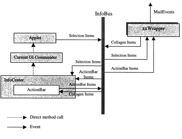 Figure 6-3:  Internal data flow  among  applet, InfoCenter and wrappers via  the InfoBus