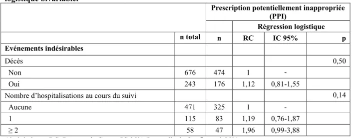 Tableau 2. Survenue d’événements indésirables au cours du suivi en fonction de la prescription  médicamenteuse  potentiellement  inappropriée  (PPI)  initiale  des  résidents  (T0)