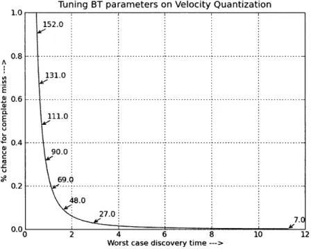 Figure  3.1:  Tuning  Bluetooth  Parameters;  Those  values pointed to on the graph are  channel-hopping  speeds
