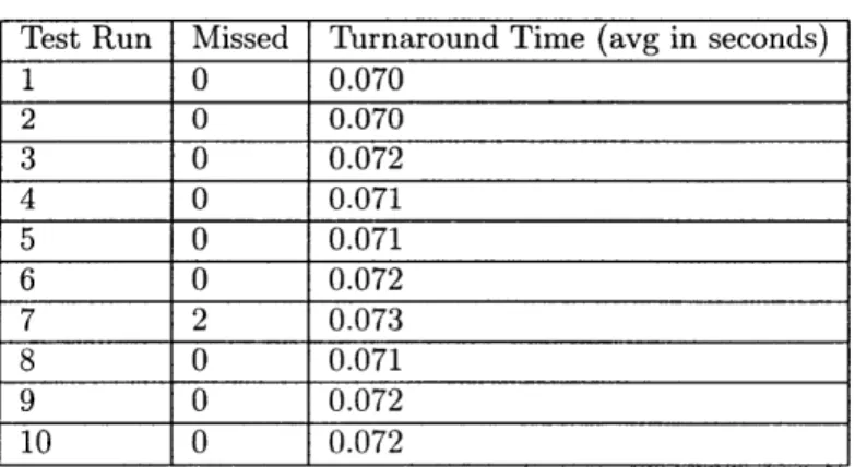 Figure  5.4:  Water  Interference  Tests  run  with  Sparse  Population