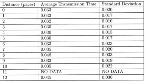 Figure  5.5:  Test  Results  for  Distance  vs  Packet  Turnaround  Time