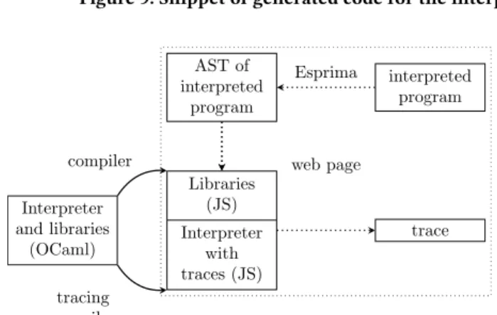 Figure 8: Snippet of generated code for the interpreter in standard JS syntax, without trace instrumentation.