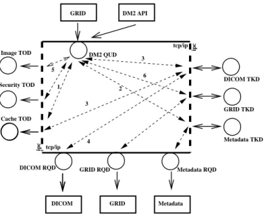 Fig. 1. DM2 architecture in use