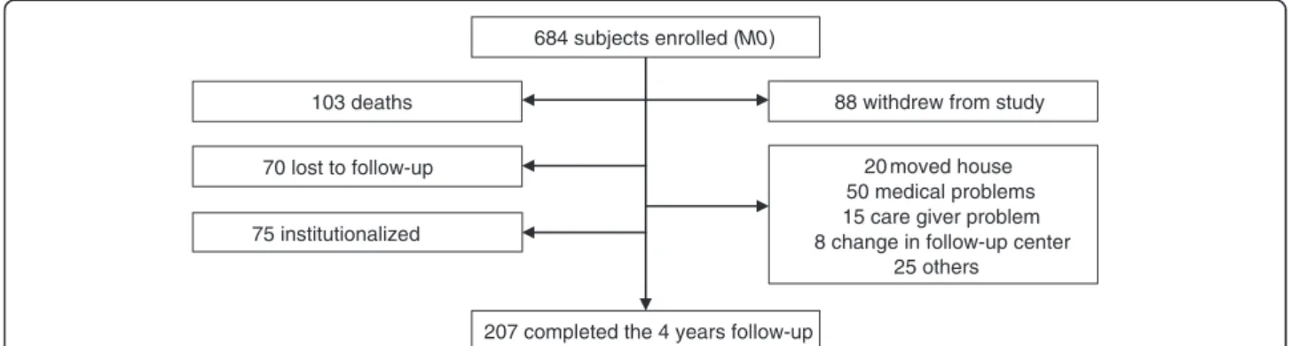Figure 1 Flow chart of the REAL.FR population study during the four years of follow-up