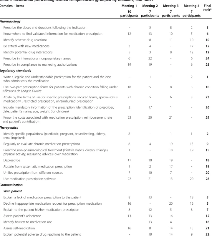 Table 2 Medication prescribing-related competencies (grouped by domains) and ranks*