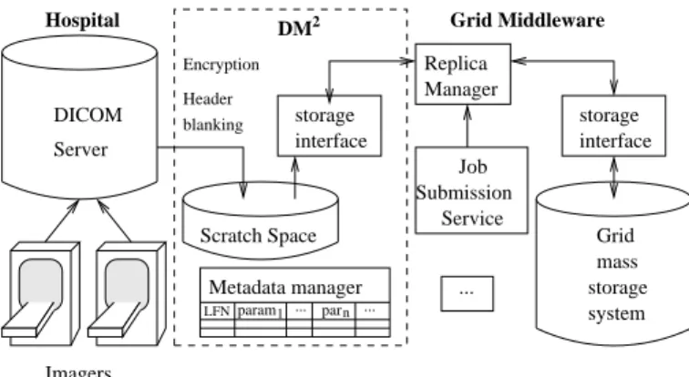 Figure 2. DM 2 interface between the medical imagers and the grid