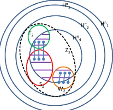 Fig. 2. A description of the notation in the proof of Theorem 4: the concentric blue circles are H i π s, the red, green and orange circles are respectively S 2 , T 2