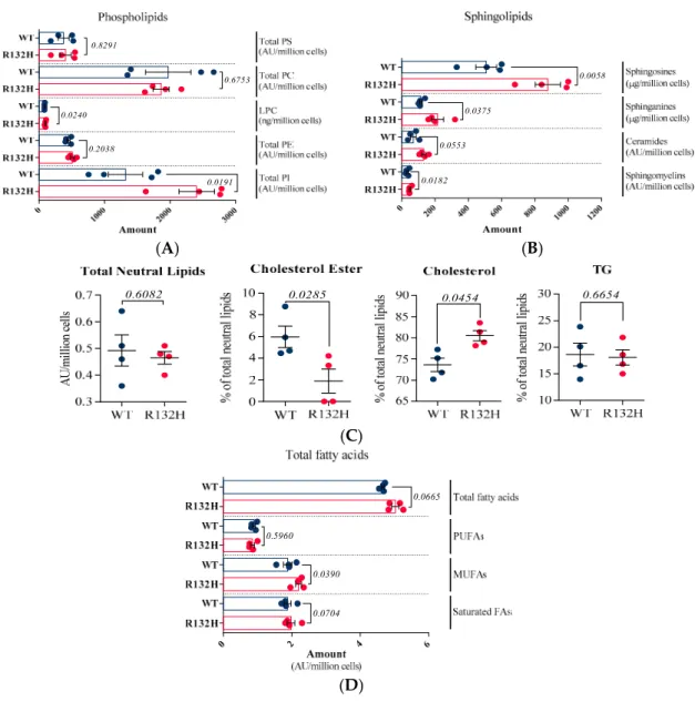 Figure 2. Lipidomic analysis in HL60 AML IDH1 WT (blue dots) and IDH1 R132H cells (red dots) (n 