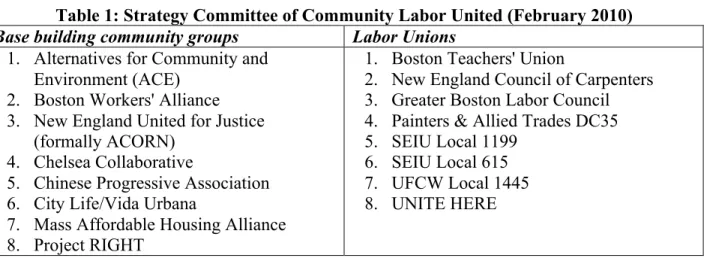 Table 1: Strategy Committee of Community Labor United (February 2010)  Base building community groups  Labor Unions 