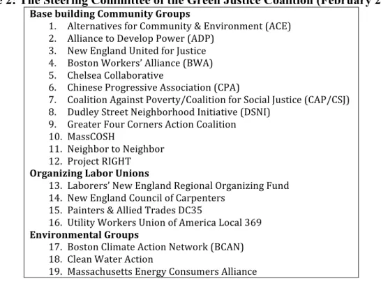 Table 2: The Steering Committee of the Green Justice Coalition (February 2010) 