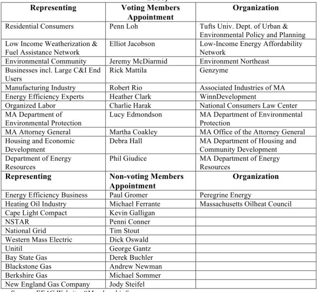 Table 3: Membership of the Massachusetts Energy Efficiency Advisory Council (January  2010) 