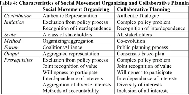 Table 4: Characteristics of Social Movement Organizing and Collaborative Planning  Social Movement Organizing  Collaborative Planning 