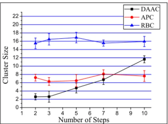 Fig. 10. Average Cluster Size