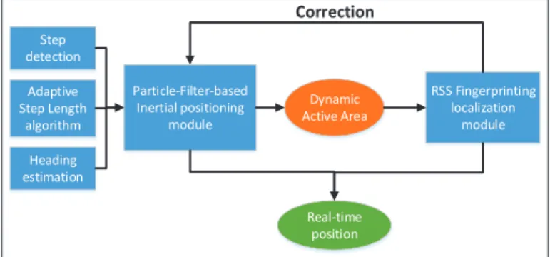 Fig. 3. Dynamic Active Area Clustering