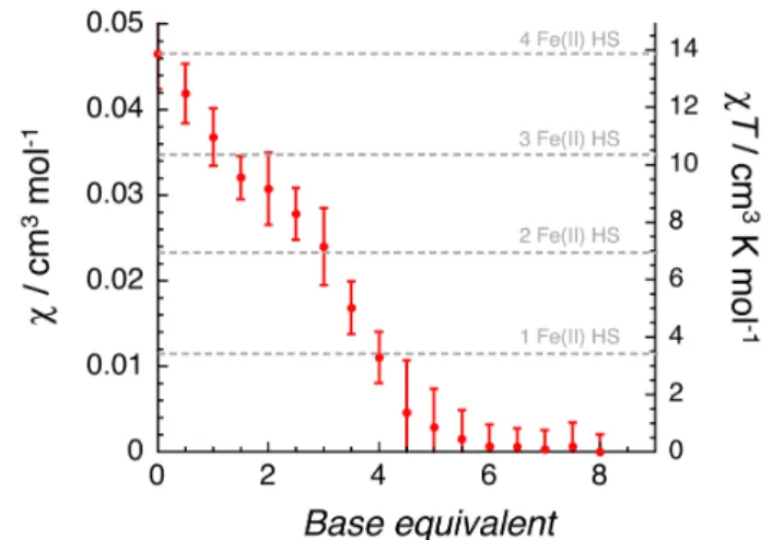 Figure 5. Evolution of the magnetic susceptibility (and  c T product) of  Fe-nH in CD 3 CN/CDCl 3  (1:1) at 298 K on titration with DMAN base  as observed by  1 H NMR using the Evans method