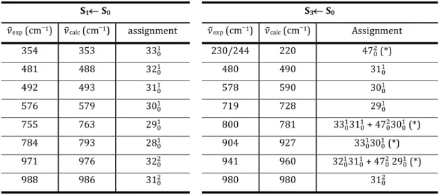 Table 2. Experimental vibrational frequencies and calculated normal modes  of QH +  for the S 1 S o  and S 3 S o  transitions