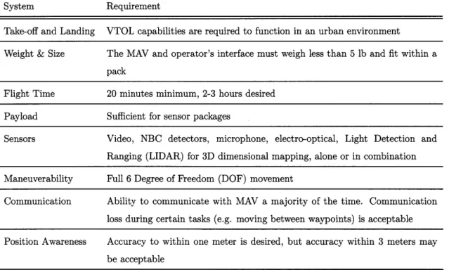Table  3.3:  System  requirements  for  a MAV  performing  an  outdoor  ISR  mission.