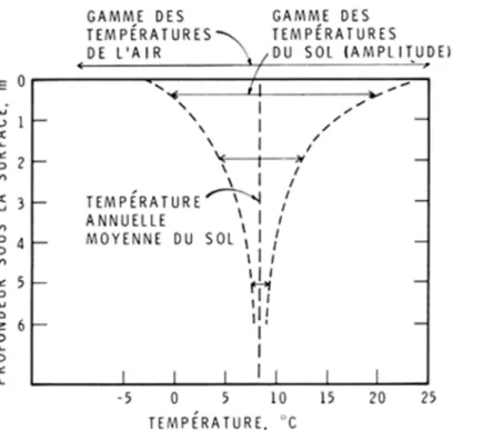 Figure  1.  Exemple  de  la  relation  entre  la  profondeur  et  les  températures  annuelles  du  sol  - -Ottawa