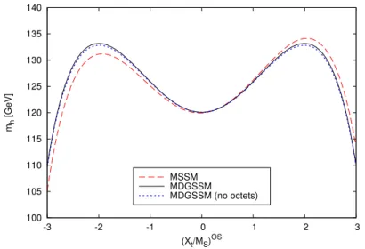 Figure 2. Mass of the SM-like Higgs boson as a function of (X t /M S ) OS , for tan β = 10, M S = 1.5 TeV and m ˜g = m O = 2 TeV