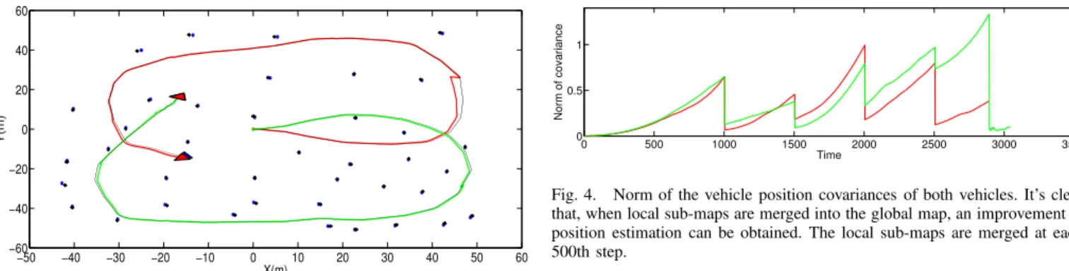 Fig. 2. Tracks of the two vehicles, after performing Multi-Vehicle SLAM.