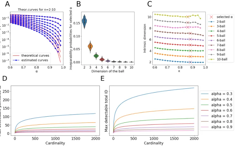 Fig. 1. Top row, left to right: theoretical vs estimated mean inseparability probability for balls of increasing dimension; complete inseparability probability histograms for selected α = .88; intrinsic dimension estimated from the mean inseparability prob